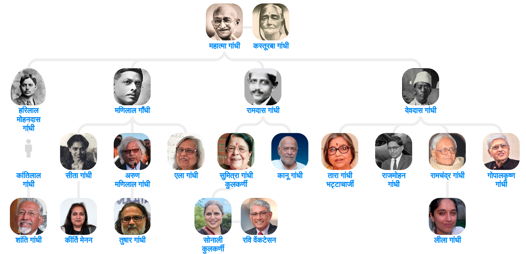 Mahatma Gandhi s Family Tree Blog For Entitree