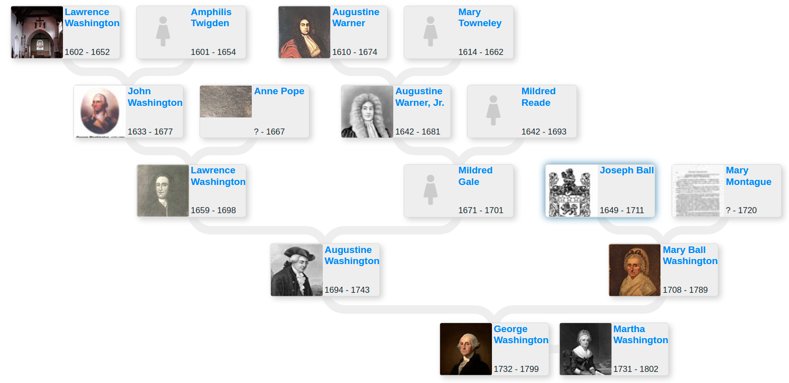 Family tree of Washington, 1st US President Blog for Entitree
