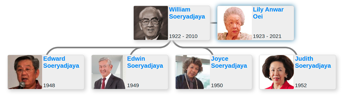 William Soeryadjaya s family tree Blog for Entitree