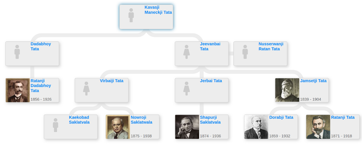 Tata family tree - Blog for Entitree