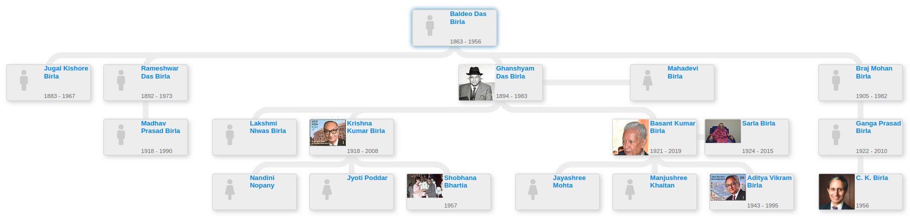 Birla family tree - Blog for Entitree