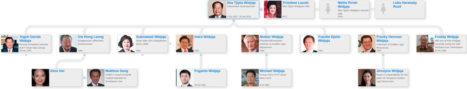 Eka Tjipta Widjaja — Family tree - Blog for Entitree