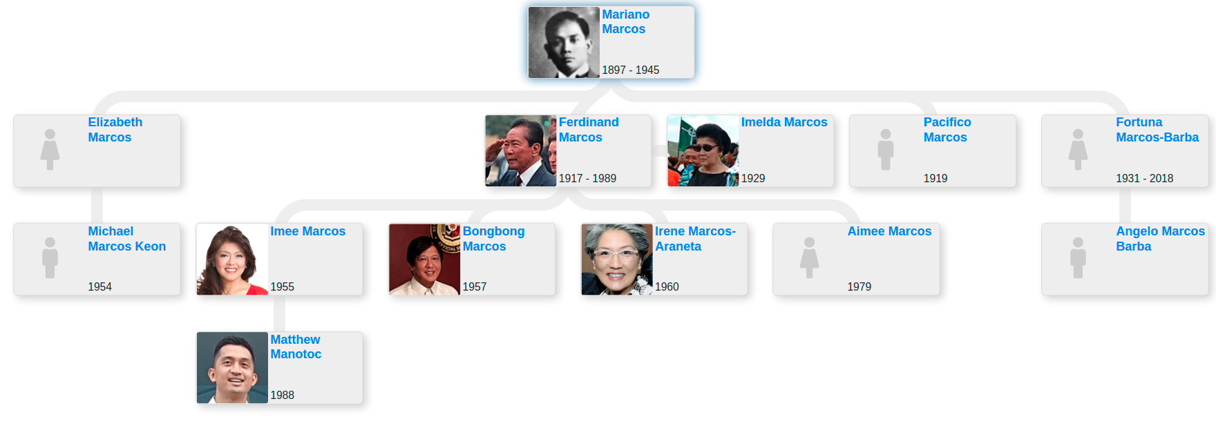 Ferdinand Marcos Family Tree