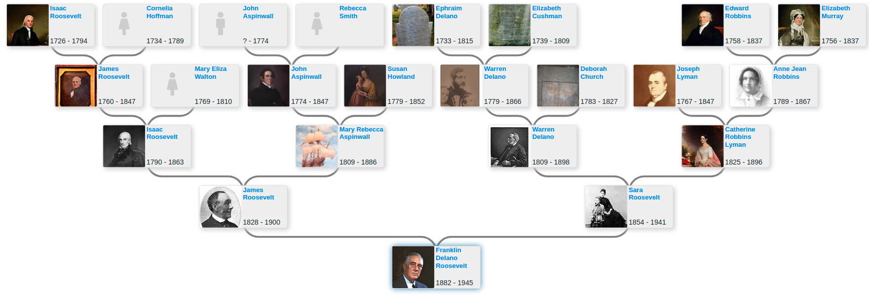 Family Tree Of Eleanor Roosevelt