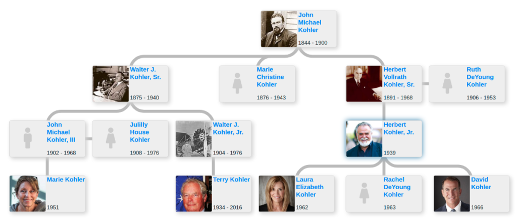 Blog for Entitree - Family tree articles