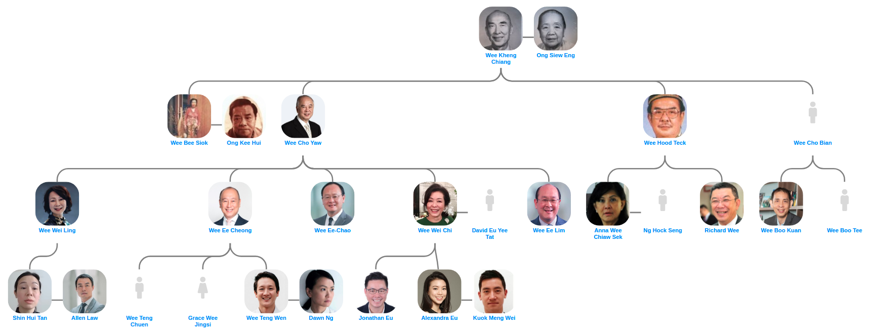 The Wee family tree - Blog for Entitree