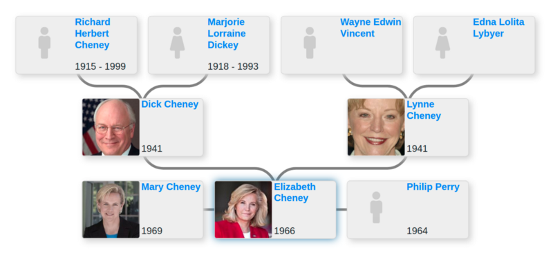 Family tree of Liz Cheney - Blog for Entitree